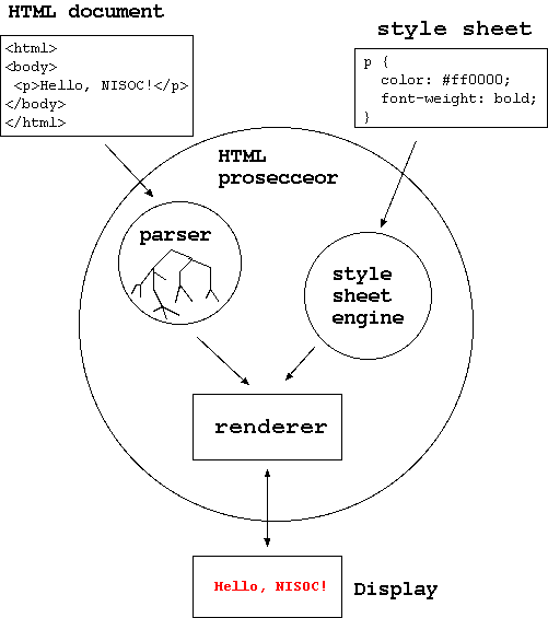 [HTML Processor]